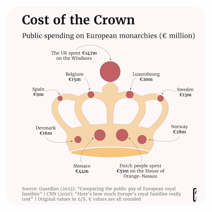 European ROYALS